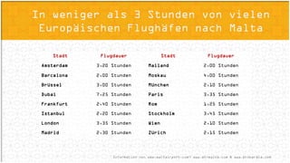 Stadt Flugdauer Stadt Flugdauer
Amsterdam 3,20 Stunden Mailand 2,00 Stunden
Barcelona 2,00 Stunden Moskau 4,00 Stunden
Brüssel 3,00 Stunden München 2,10 Stunden
Dubai 7,25 Stunden Paris 3,35 Stunden
Frankfurt 2,40 Stunden Rom 1,25 Stunden
Istanbul 2,20 Stunden Stockholm 3,45 Stunden
London 3,35 Stunden Wien 2,10 Stunden
Madrid 2,30 Stunden Zürich 2,15 Stunden
In weniger als 3 Stunden von vielen Europäischen Flughäfen
nach Malta
Information von www.maltairport.com; www.airmalta.com & www.prokerala.com
 