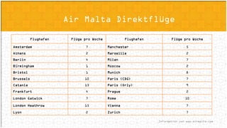 Flughafen Flüge pro Woche Flughafen Flüge pro Woche
Amsterdam 7 Manchester 5
Athens 2 Marseille 2
Berlin 4 Milan 7
Birmingham 1 Moscow 2
Bristol 1 Munich 8
Brussels 10 Paris (CDG) 7
Catania 13 Paris (Orly) 9
Frankfurt 4 Prague 2
London Gatwick 7 Rome 10
London Heathrow 15 Vienna 7
Lyon 2 Zurich 7
Air Malta Direktflüge
Information von www.airmalta.com
 