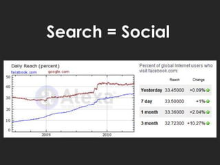 Search = Social,[object Object]