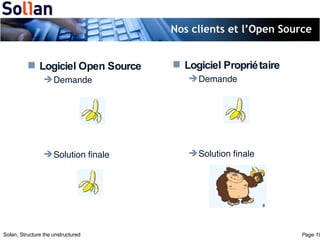 Nos clients et l’Open Source Logiciel Open Source Demande Solution finale Logiciel Propriétaire Demande Solution finale 