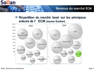 Revenus du marché ECM Répartition du marché basé sur les principaux acteurs de l’ECM  (source Gartner) 