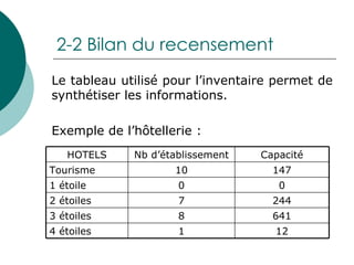 2-2 Bilan du recensement Le tableau utilisé pour l’inventaire permet de synthétiser les informations. Exemple de l’hôtellerie : 12 1 4 étoiles 641 8 3 étoiles 244 7 2 étoiles 0 0 1 étoile 147 10 Tourisme Capacité Nb d’établissement HOTELS 