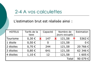 2-4 A vos calculettes L’estimation brut est réalisée ainsi : X X = 1 605 € 121,58 12 1,10 € 4 étoiles 90 079 € Total 121,58 121,58 121,58 121,58 Nombre de jours occupés 0,80 € 0,70 € 0,50 € 0,30 € Tarifs de la taxe 62 346 € 641 3 étoiles 20 766 € 244 2 étoiles 0 € 0 1 étoile 5362 € 147 Tourisme Estimation Capacité HOTELS 