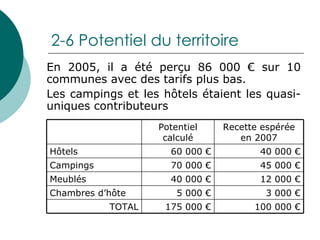 2-6 Potentiel du territoire En 2005, il a été perçu 86 000 € sur 10 communes avec des tarifs plus bas.  Les campings et les hôtels étaient les quasi-uniques contributeurs 100 000 € 175 000 € TOTAL 3 000 € 5 000 € Chambres d’hôte 12 000 € 40 000 € Meublés 45 000 € 70 000 € Campings 40 000 € 60 000 € Hôtels Recette espérée en 2007 Potentiel calculé 