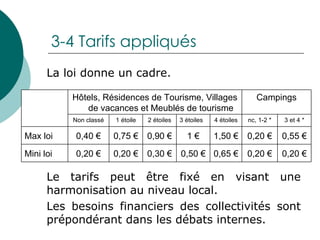 3-4 Tarifs appliqués La loi donne un cadre. Le tarifs peut être fixé en visant une harmonisation au niveau local. Les besoins financiers des collectivités sont prépondérant dans les débats internes. 0,20 € 0,20 € 0,65 € 0,50 € 0,30 € 0,20 € 0,20 € Mini loi 0,55 € 0,20 € 1,50 € 1 € 0,90 € 0,75 € 0,40 € Max loi 3 et 4 * nc, 1-2 * 4 étoiles 3 étoiles 2 étoiles 1 étoile Non classé Campings Hôtels, Résidences de Tourisme, Villages de vacances et Meublés de tourisme     
