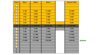 Floors Step 1 Step 2 Step 3 Amount Total
7
6
5 € 160 € 800 € 1.600 € 2.560
4 € 80 € 400 € 800 € 1.280
3 € 40 € 200 € 400 € 640
2 € 20 € 100 € 200 € 320
1 € 50 € 50 € 100 € 200
YOU € 218.500 € 1.092.100 € 2.184.200 TOTAL € 3.494.800
1 € 100 € 100 € 200 € 400
2 € 40 € 200 € 400 € 640
3 € 200 € 1.000 € 2.000 € 3.200
4 € 880 € 4.400 € 8.800 € 14.080
5 € 3.520 € 17.600 € 35.200 € 56.320
6
7
8
9
 