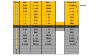 Floors Step 1 Step 2 Step 3 Amount Total
7 € 640 € 3.200 € 6.400 € 10.240
6 € 320 € 1.600 € 3.200 € 5.120
5 € 160 € 800 € 1.600 € 2.560
4 € 80 € 400 € 800 € 1.280
3 € 40 € 200 € 400 € 640
2 € 20 € 100 € 200 € 320
1 € 50 € 50 € 100 € 200
YOU € 218.500 € 1.092.100 € 2.184.200 TOTAL € 3.494.800
1 € 100 € 100 € 200 € 400
2 € 40 € 200 € 400 € 640
3 € 200 € 1.000 € 2.000 € 3.200
4 € 880 € 4.400 € 8.800 € 14.080
5 € 3.520 € 17.600 € 35.200 € 56.320
6 € 14.080 € 70.400 € 140.800 € 225.280
7
8
9
 