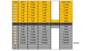 Floors Step 1 Step 2 Step 3 Amount Total
7 € 640 € 3.200 € 6.400 € 10.240
6 € 320 € 1.600 € 3.200 € 5.120
5 € 160 € 800 € 1.600 € 2.560
4 € 80 € 400 € 800 € 1.280
3 € 40 € 200 € 400 € 640
2 € 20 € 100 € 200 € 320
1 € 50 € 50 € 100 € 200
YOU € 218.500 € 1.092.100 € 2.184.200 TOTAL € 3.494.800
1 € 100 € 100 € 200 € 400
2 € 40 € 200 € 400 € 640
3 € 200 € 1.000 € 2.000 € 3.200
4 € 880 € 4.400 € 8.800 € 14.080
5 € 3.520 € 17.600 € 35.200 € 56.320
6 € 14.080 € 70.400 € 140.800 € 225.280
7 € 56.320 € 281.600 € 563.200 € 901.120
8
9
 