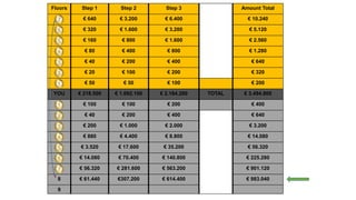 Floors Step 1 Step 2 Step 3 Amount Total
7 € 640 € 3.200 € 6.400 € 10.240
6 € 320 € 1.600 € 3.200 € 5.120
5 € 160 € 800 € 1.600 € 2.560
4 € 80 € 400 € 800 € 1.280
3 € 40 € 200 € 400 € 640
2 € 20 € 100 € 200 € 320
1 € 50 € 50 € 100 € 200
YOU € 218.500 € 1.092.100 € 2.184.200 TOTAL € 3.494.800
1 € 100 € 100 € 200 € 400
2 € 40 € 200 € 400 € 640
3 € 200 € 1.000 € 2.000 € 3.200
4 € 880 € 4.400 € 8.800 € 14.080
5 € 3.520 € 17.600 € 35.200 € 56.320
6 € 14.080 € 70.400 € 140.800 € 225.280
7 € 56.320 € 281.600 € 563.200 € 901.120
8 € 61.440 €307.200 € 614.400 € 983.040
9
 
