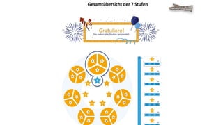 Gesamtübersicht der 7 Stufen
 