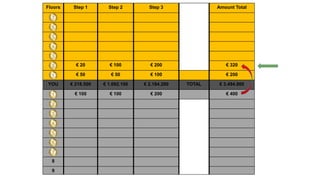 Floors Step 1 Step 2 Step 3 Amount Total
7
6
5
4
3
2 € 20 € 100 € 200 € 320
1 € 50 € 50 € 100 € 200
YOU € 218.500 € 1.092.100 € 2.184.200 TOTAL € 3.494.800
1 € 100 € 100 € 200 € 400
2
3
4
5
6
7
8
9
 
