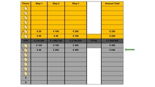 Floors Step 1 Step 2 Step 3 Amount Total
7
6
5
4
3
2 € 20 € 100 € 200 € 320
1 € 50 € 50 € 100 € 200
YOU € 218.500 € 1.092.100 € 2.184.200 TOTAL € 3.494.800
1 € 100 € 100 € 200 € 400
2 € 40 € 200 € 400 € 640
3
4
5
6
7
8
9
 