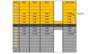 Floors Step 1 Step 2 Step 3 Amount Total
7
6
5
4 € 80 € 400 € 800 € 1.280
3 € 40 € 200 € 400 € 640
2 € 20 € 100 € 200 € 320
1 € 50 € 50 € 100 € 200
YOU € 218.500 € 1.092.100 € 2.184.200 TOTAL € 3.494.800
1 € 100 € 100 € 200 € 400
2 € 40 € 200 € 400 € 640
3 € 200 € 1.000 € 2.000 € 3.200
4
5
6
7
8
9
 