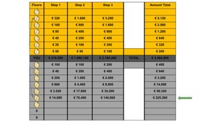 Floors Step 1 Step 2 Step 3 Amount Total
7
6 € 320 € 1.600 € 3.200 € 5.120
5 € 160 € 800 € 1.600 € 2.560
4 € 80 € 400 € 800 € 1.280
3 € 40 € 200 € 400 € 640
2 € 20 € 100 € 200 € 320
1 € 50 € 50 € 100 € 200
YOU € 218.500 € 1.092.100 € 2.184.200 TOTAL € 3.494.800
1 € 100 € 100 € 200 € 400
2 € 40 € 200 € 400 € 640
3 € 200 € 1.000 € 2.000 € 3.200
4 € 880 € 4.400 € 8.800 € 14.080
5 € 3.520 € 17.600 € 35.200 € 56.320
6 € 14.080 € 70.400 € 140.800 € 225.280
7
8
9
 