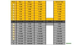 Floors Step 1 Step 2 Step 3 Amount Total
7 € 640 € 3.200 € 6.400 € 10.240
6 € 320 € 1.600 € 3.200 € 5.120
5 € 160 € 800 € 1.600 € 2.560
4 € 80 € 400 € 800 € 1.280
3 € 40 € 200 € 400 € 640
2 € 20 € 100 € 200 € 320
1 € 50 € 50 € 100 € 200
YOU € 218.500 € 1.092.100 € 2.184.200 TOTAL € 3.494.800
1 € 100 € 100 € 200 € 400
2 € 40 € 200 € 400 € 640
3 € 200 € 1.000 € 2.000 € 3.200
4 € 880 € 4.400 € 8.800 € 14.080
5 € 3.520 € 17.600 € 35.200 € 56.320
6 € 14.080 € 70.400 € 140.800 € 225.280
7 € 56.320 € 281.600 € 563.200 € 901.120
8 € 61.440 €307.200 € 614.400 € 983.040
9 € 81.920 € 409.600 € 819.200 € 1.310.720
 