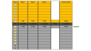 Floors Step 1 Step 2 Step 3 Amount Total
7
6
5
4
3
2
1 € 50 € 50 € 100 € 200
YOU € 218.500 € 1.092.100 € 2.184.200 TOTAL € 3.494.800
1 € 100 € 100 € 200 € 400
2
3
4
5
6
7
8
9
 