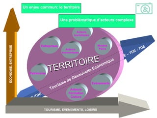 TDE-TDE-TDE  TDE – TDE - TDE ECONOMIE, ENTREPRISE TOURISME, EVENEMENTS, LOISIRS TERRITOIRE Evènements Tourisme de Découverte Economique Entreprises Patrimoine  Acteurs touristiques Musées Parcs Un enjeu commun: le territoire Une problématique d’acteurs complexe Acteurs économiques Acteurs Formation Culture 