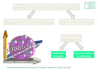Beaucoup d’acteurs différents dans le domaine du TDE: -   culture, objectifs, moyens, problématiques   Génère des incompréhensions, voire des peurs « entreprise vs tourisme » Pas de leadership incontestable « tourisme vs économie » Fédération énergies  Communication & pédagogie Deux nécessités Patrimoine  TDE-TDE-TDE  TDE – TDE - TDE ECONOMIE, ENTREPRISE TOURISME, EVENEMENTS, LOISIRS TERRITOIRE Evènements Tourisme de Découverte Economique Entreprises Acteurs touristiques Musées Parcs Acteurs économiques Acteurs Formation Culture 