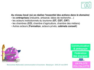 L’exemple de la visite d’entreprise: la structuration des acteurs Au niveau local  ( où se réalise l’essentiel des actions dans le domaine ) les  entreprises  (industrie, artisanat, labos de recherche…) les acteurs institutionnels du tourisme ( OT, CDT, CRT ) les chambres ( CCI , chambre d’agriculture, chambre des métiers) Autres acteurs ( Formation , acteurs privés,  cabinets conseil ) Qui sont les acteurs  ? Au niveau national  (où se réalise le reste) - ACFCI  (http://www.decouverte-economique.fr/acfci_1_ALK/scripts/sit_accueil/index.php) - Atout France Des pilotes différents en fonction des territoires et des hommes -  Made in Angers (OT Angers) - Et Voilà le travail (CDT 93) - Tistra (Région Rhône-Alpes) - Limoges (CCI) - Essonne (CDT 91) - Les Routes du Comté (les producteurs) - L’aventure Peugeot - Le réseau ADEPIC   Fédération des énergies  Communication & pédagogie UN PILOTE POLYGLOTTE Patrimoine  TDE-TDE-TDE  TDE – TDE - TDE ECONOMIE, ENTREPRISE TOURISME, EVENEMENTS, LOISIRS TERRITOIRE Evènements Entreprises Acteurs touristiques Musées Parcs Acteurs économiques Acteurs Formation Culture 