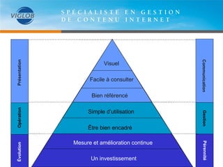 Visuel Simple d’utilisation Bien référencé Facile à consulter Un investissement Être bien encadré Mesure et amélioration continue Communication Gestion Pérennité Présentation Opération Évolution 