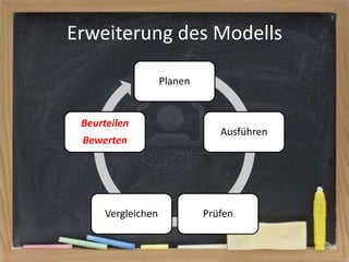 Erweiterung des Modells
Planen

Beurteilen
Bewerten

Vergleichen

Ausführen

Prüfen

 
