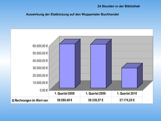 Auswirkung der Etatkürzung auf den Wuppertaler Buchhandel 