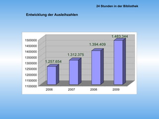 Entwicklung der Ausleihzahlen 
