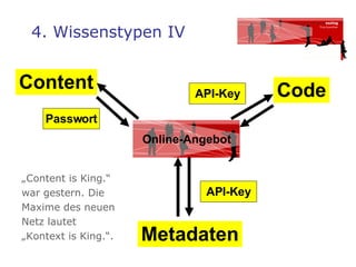 4. Wissenstypen IV Online-Angebot Code Content Metadaten API-Key API-Key „ Content is King.“  war gestern. Die  Maxime des neuen  Netz lautet  „Kontext is King.“. Passwort 
