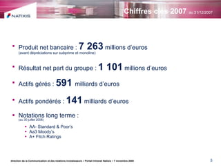 Produit net bancaire :  7 263  millions d’euros  (avant dépréciations sur subprime et monoline) Résultat net part du groupe :  1 101  millions d’euros Actifs gérés :  591  milliards d’euros Actifs pondérés :  141  milliards d’euros Notations long terme : (au 30 juillet 2008) AA- Standard & Poor’s Aa3 Moody’s A+ Fitch Ratings Chiffres clés 2007   au 31/12/2007 direction de la Communication et des relations investisseurs – Portail Intranet Natixis – 7 novembre 2008 