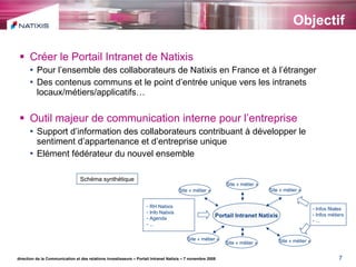 Objectif  Créer le Portail Intranet de Natixis Pour l’ensemble des collaborateurs de Natixis en France et à l’étranger Des contenus communs et le point d’entrée unique vers les intranets locaux/métiers/applicatifs… Outil majeur de communication interne pour l’entreprise Support d’information des collaborateurs contribuant à développer le sentiment d’appartenance et d’entreprise unique Elément fédérateur du nouvel ensemble direction de la Communication et des relations investisseurs – Portail Intranet Natixis – 7 novembre 2008 Portail Intranet Natixis Site « métier » Site « métier » Site « métier » Site « métier » Site « métier » Site « métier » RH Natixis Info Natixis Agenda ... Infos filiales Infos métiers ... Schéma synthétique 