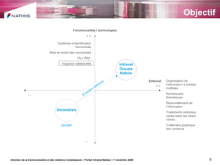 Objectif direction de la Communication et des relations investisseurs – Portail Intranet Natixis – 7 novembre 2008 Editorial Fonctionnalités / technologies Intranet Groupe Natixis + + - - - - + + Intranatixis Evolution attendue ancien Systèmes d’identification harmonisés Mise en avant des nouveautés Flux RSS  Espaces collaboratifs Organisation de l’information à entrées multiples Nombreuses thématiques  Renouvellement de l’information Traitements éditoriaux variés selon les cibles visées Traitement graphique des contenus 