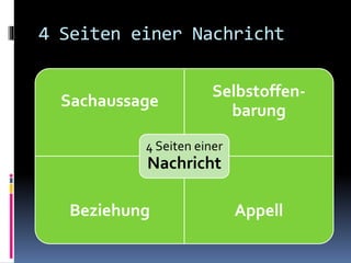 4 Seiten einer Nachricht
Sachaussage
Selbstoffen-
barung
Beziehung Appell
4 Seiten einer
Nachricht
 