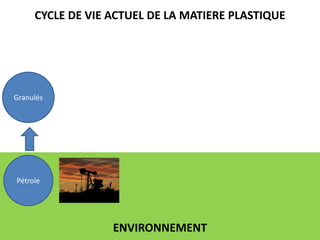 CYCLE DE VIE ACTUEL DE LA MATIERE PLASTIQUEGranulésPétroleENVIRONNEMENT