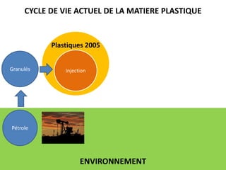 CYCLE DE VIE ACTUEL DE LA MATIERE PLASTIQUEPlastiques 2005InjectionGranulésPétroleENVIRONNEMENT