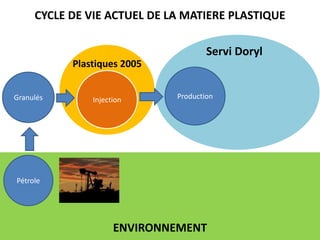 CYCLE DE VIE ACTUEL DE LA MATIERE PLASTIQUEServi DorylPlastiques 2005ProductionInjectionGranulésPétroleENVIRONNEMENT