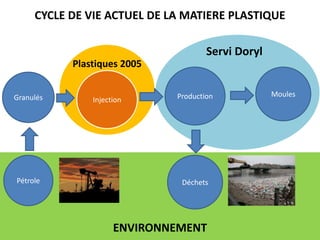 CYCLE DE VIE ACTUEL DE LA MATIERE PLASTIQUEServi DorylPlastiques 2005ProductionMoulesInjectionGranulésPétroleDéchetsENVIRONNEMENT