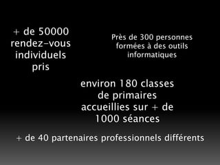 + de 50000 rendez-vous individuels prisPrès de 300 personnes formées à des outils informatiquesenviron 180 classes de primaires accueillies sur + de 1000 séances+ de 40 partenaires professionnels différents