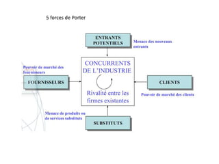 5 forces de Porter