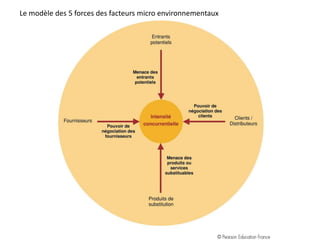 Le modèle des 5 forces des facteurs micro environnementaux