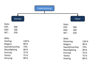 MagierReinHybridSummonerDie Aufgabe aller Magier ist die gleiche. Sie sollen Schaden austeilen und notfalls die Verbündeten heilen oder stärken. Dabei nutzen sie unterschiedliche Taktiken.Der reine Magier steht in der Regel in der hinteren Reihe und nutzt seine mächtigen Zauber. Der Hybridmagier kämpft vorne mit und kann die Nahkämpfer unterstützen.Der Summoner beschwört Wesen und schickt diese in den Nahkampf, zusätzlich greift er mit seinen starken Zaubern ein.Im Rollenspiel können diese Klassen durch klassische Magier, Nekromanten, Druiden usw. dargestellt werden.