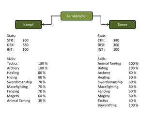 FernkämpferTamerKampfStats:STR : 	380DEX:	300INT :	100Skills:AnimalTaming100 %Hiding		100 %Archery		80 %Healing80 %Swordsmanship60 %Macefighting60 %Fencing60 %Magery		60 %Tactics		60 %Bowcrafting	100 %Stats:STR : 	300DEX:	380INT :	100Skills:Tactics		130 %Archery		100 %Healing		80 %Hiding		80 %Swordsmanship	70 %Macefighting	70 %Fencing		70 %Magery		60 %AnimalTaming	30 %