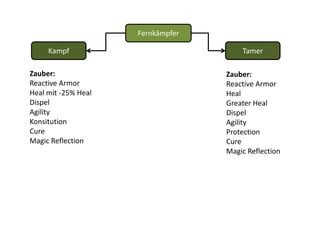 FernkämpferTamerKampfZauber:ReactiveArmorHeal mit -25% HealDispelAgilityKonsitutionCureMagic ReflectionZauber:ReactiveArmorHealGreaterHealDispelAgilityProtectionCureMagic Reflection