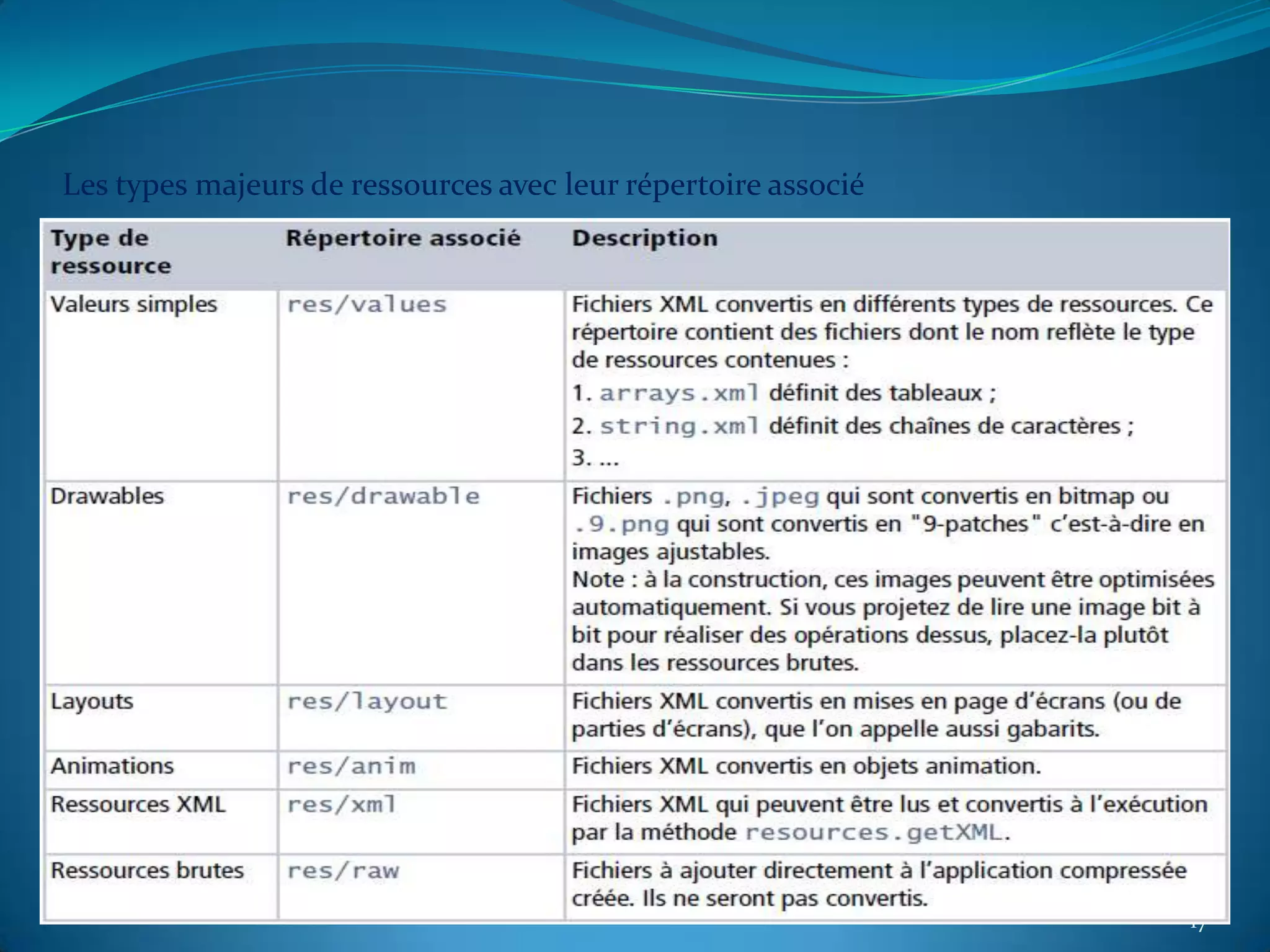 Les types majeurs de ressources avec leur répertoire associé




                                                               17
 