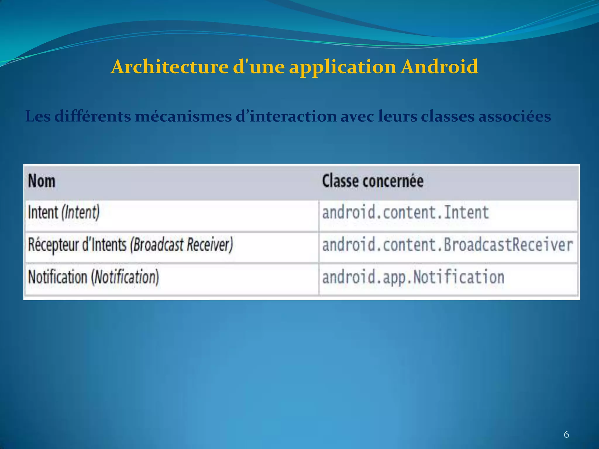 Architecture d'une application Android

Les différents mécanismes d’interaction avec leurs classes associées




                                                                       6
 