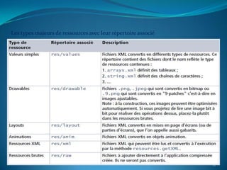 Les types majeurs de ressources avec leur répertoire associé




                                                               17
 