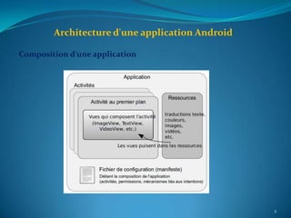 Architecture d'une application Android

Composition d’une application




                                                 2
 