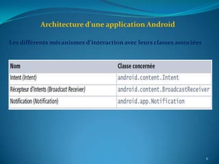 Architecture d'une application Android

Les différents mécanismes d’interaction avec leurs classes associées




                                                                       6
 