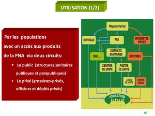 UTILISATION (1/2)




Par les populations
avec un accès aux produits
de la PNA via deux circuits:
   • Le public (structures sanitaires
      publiques et parapubliques)
   • Le privé (grossistes-privés,
      officines et dépôts privés)




                                                    19
 