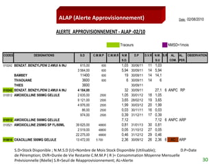 ALAP (Alerte Approvisionnement)                                                   Date:   02/08/2010


                                 ALERTE APPROVISIONNEMENT - ALAP -02/10

                                                                          Traceurs                           NMSD<1mois

CODES             DESIGNATIONS             S.D       C.M.M.P    C.M.M.R   N.M        D.P    D.V.R N.M. S.R    AL.   AL.     OBSERVATION
                                                                          S.D.                     S.U       COM. PER.
010242 BENZAT. BENZYLPENI 2.4MUI A INJ      615,00        600             1,03   30/06/11     11 1,03
                                          3 564,00        600             5,94   30/09/11     14 5,94
       BAMBEY                              11400          600               19   30/09/11     14 14,1
       TIVAOUANE                            3600          600                6   30/09/11     14    6
       THIES                                3600                                 30/09/11
010242 BENZAT. BENZYLPENI 2.4MUI A INJ    4 184,00                          32   30/09/11          27,1 6 ANPC RP
010512 AMOXICILLINE 500MG GELULE          2 635,00       2500             1,05   30/01/12     18   1,05
                                          9 121,00       2500             3,65   28/02/12     19   3,65
                                          4 976,00       2500             1,99   30/03/12     20   1,99
                                             86,00       2500             0,03   30/11/11     16   0,03
                                            974,00       2500             0,39   31/12/11     17   0,39
010512 AMOXICILLINE 500MG GELULE                                          7,12                     7,12 6 ANPC ARP
010521 AMOXICILLINE 250MG SP FL/60ML     39 625,00      48800             0,81   31/01/13     30   0,81
                                          2 519,00      48800             0,05   31/10/12     27   0,05
                                         22 275,00      48800             0,46   31/12/12     29   0,46
010610 OXACILLINE 500MG GELULE           13 472,00    5 700               2,36   30/09/12     26   2,36 6 AC ARP

        S.D=Stock Disponible ; N.M.S.D (U)=Nombre de Mois Stock Disponible (Utilisable);       D.P=Date
        de Péremption; DVR=Durée de Vie Restante C.M.M.P ( R )= Consommation Moyenne Mensuelle
        Prévisionnelle (Réelle) S.R=Seuil de Réapprovisionnement; AL=Alerte                                                          30
 