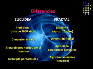Diferencias
      EUCLÍDEA                    FRACTAL
      Tradicional                   Moderna
   (más de 2000 años)            (aprox. 10 años)

    Dimensión entera            Dimensión fractal

                                    Apropiada
Trata objetos hechos por el
                              para formas naturales
         hombres
                               Algoritmo recursivo
 Descripta por fórmulas
                                   (iteración)
 